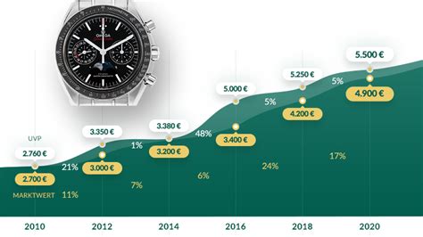 rolex die im wert steigen|Rolex wertanlage.